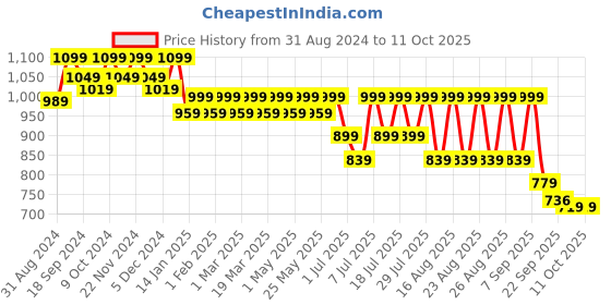 myntra.com CORSICA Pointed Toe Party Block Pumps corsica Price History Graph from 31 Aug 2024 to 11 Oct 2025