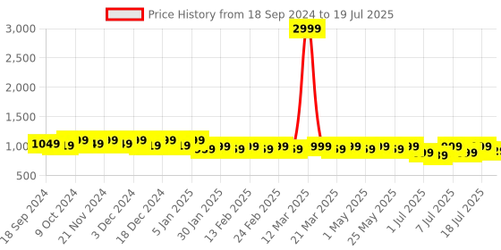 myntra.com CORSICA Pointed Toe Party Block Pumps corsica Price History Graph from 18 Sep 2024 to 11 Jul 2025