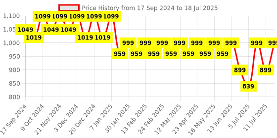 myntra.com CORSICA Pointed Toe Party Block Pumps corsica Price History Graph from 17 Sep 2024 to 11 Jul 2025