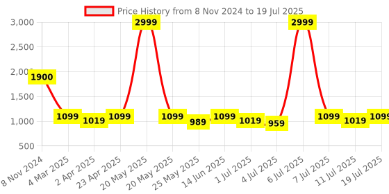 myntra.com CORSICA Pointed Toe Party Block Pumps corsica Price History Graph from 8 Nov 2024 to 11 Jul 2025