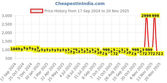 myntra.com CORSICA Pointed Toe Party Kitten Heels corsica Price History Graph from 17 Sep 2024 to 20 Nov 2025