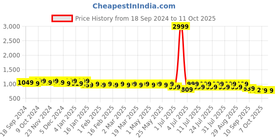 myntra.com CORSICA Pointed Toe Party Kitten Heels corsica Price History Graph from 18 Sep 2024 to 11 Oct 2025