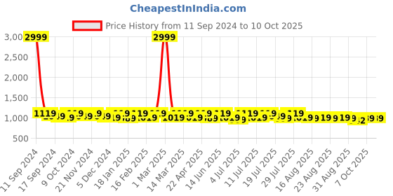 myntra.com CORSICA Pointed Toe Party Peep Toes Block Heels corsica Price History Graph from 11 Sep 2024 to 10 Oct 2025