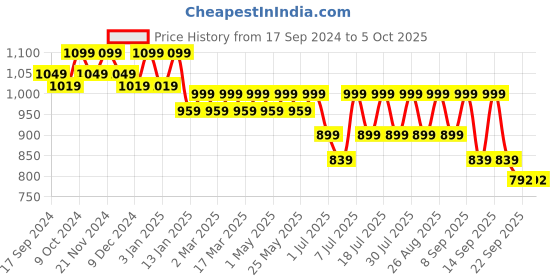myntra.com CORSICA Pointed Toe Shimmered Party Block Pumps corsica Price History Graph from 17 Sep 2024 to 4 Oct 2025