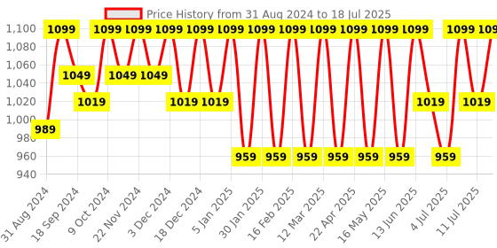 myntra.com CORSICA Pointed Toe Twisted Embellished Party Block Pumps corsica Price History Graph from 31 Aug 2024 to 11 Jul 2025