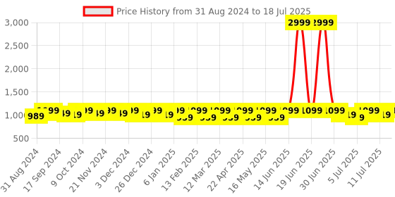 myntra.com CORSICA Pointed Toe Twisted Embellished Party Block Pumps corsica Price History Graph from 31 Aug 2024 to 11 Jul 2025