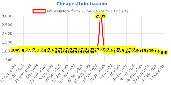 myntra.com CORSICA Pointed Toe Twisted Embellished Party Block Pumps corsica Price History Graph from 17 Sep 2024 to 4 Oct 2025