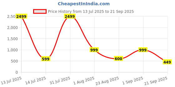 myntra.com CORSICA Polka Dot Print Crepe A-Line Midi Dress corsica Price History Graph from 13 Jul 2025 to 21 Sep 2025
