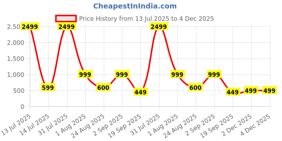 myntra.com CORSICA Polka Dot Print Crepe A-Line Midi Dress corsica Price History Graph from 13 Jul 2025 to 4 Dec 2025