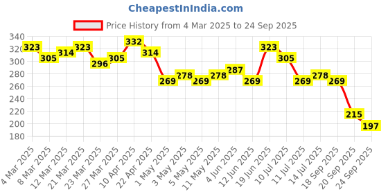 myntra.com CORSICA Polka Dot Print Cut-Out Bow Detail Top corsica Price History Graph from 4 Mar 2025 to 24 Sep 2025