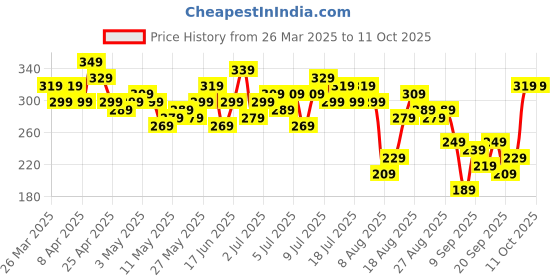 myntra.com CORSICA Polka Dot Print Mandarin Collar Flared Sleeve Top corsica Price History Graph from 26 Mar 2025 to 10 Oct 2025