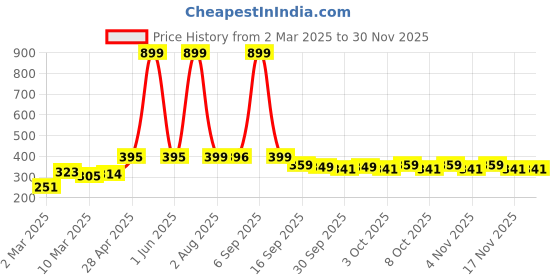 myntra.com CORSICA Polka Dot Print V-Neck Top corsica Price History Graph from 2 Mar 2025 to 29 Nov 2025