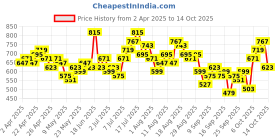 myntra.com CORSICA Polka Dot Printed Gathered A-Line Dress With Fabric Belt corsica Price History Graph from 2 Apr 2025 to 14 Oct 2025