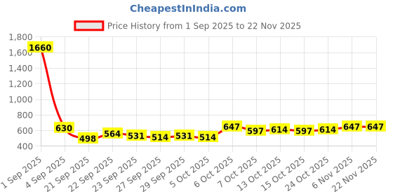 myntra.com CORSICA Polka Dot Printed Half Moon Hobo Bag corsica Price History Graph from 1 Sep 2025 to 22 Nov 2025