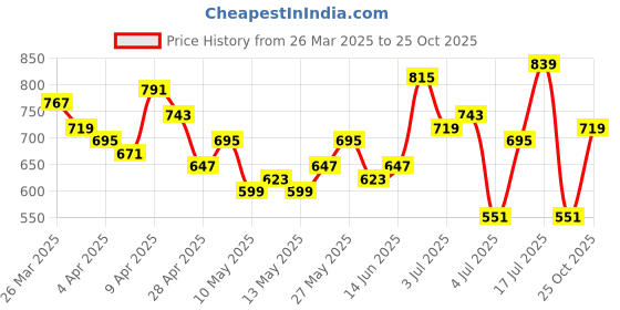 myntra.com CORSICA Polka Dot Printed Wrap Dress corsica Price History Graph from 26 Mar 2025 to 25 Oct 2025