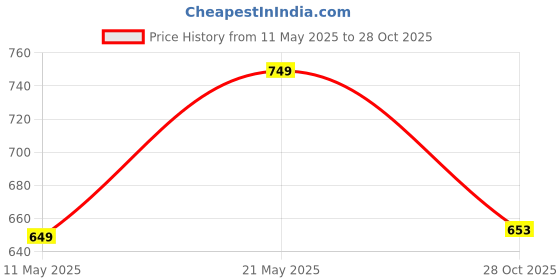 myntra.com CORSICA Polka Dot Striped Layered Georgette A-Line Midi Dress corsica Price History Graph from 11 May 2025 to 28 Oct 2025