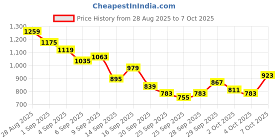 myntra.com CORSICA Polka Dots Print Tiered A-Line Dress with Belt corsica Price History Graph from 28 Aug 2025 to 7 Oct 2025