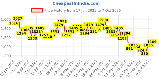 myntra.com CORSICA Polka Dots Print Tiered Skirt Co-Ords corsica Price History Graph from 17 Jun 2025 to 7 Oct 2025