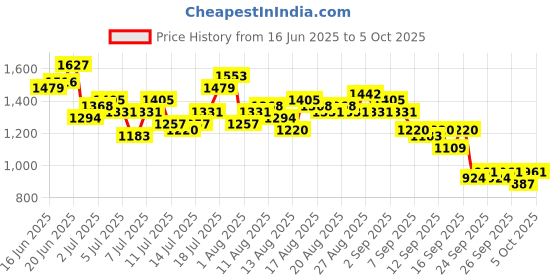 myntra.com CORSICA Polka Dots Print Tiered Skirt Co-Ords corsica Price History Graph from 16 Jun 2025 to 5 Oct 2025