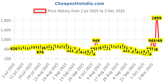 myntra.com CORSICA Polka Dots Puff Sleeve Empire Crop Top corsica Price History Graph from 2 Jul 2025 to 3 Dec 2025