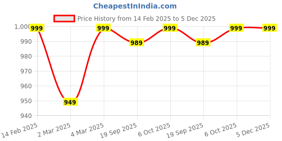 myntra.com CORSICA Print A-Line Dress corsica Price History Graph from 14 Feb 2025 to 5 Dec 2025