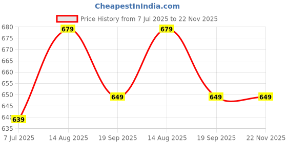 myntra.com CORSICA Print A-Line Dress corsica Price History Graph from 7 Jul 2025 to 22 Nov 2025