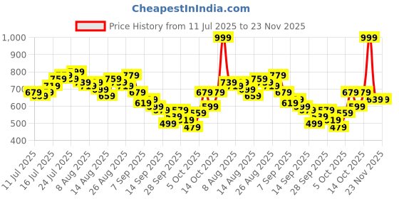 myntra.com CORSICA Print A-Line Mini Dress corsica Price History Graph from 11 Jul 2025 to 22 Nov 2025