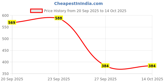 myntra.com CORSICA Print Blouson Midi Dress corsica Price History Graph from 20 Sep 2025 to 13 Oct 2025