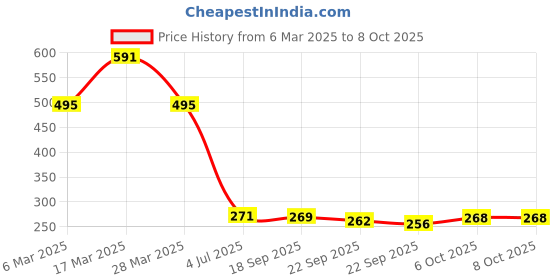 myntra.com CORSICA Print Blouson Top corsica Price History Graph from 6 Mar 2025 to 8 Oct 2025