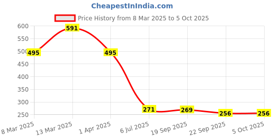 myntra.com CORSICA Print Blouson Top corsica Price History Graph from 8 Mar 2025 to 5 Oct 2025