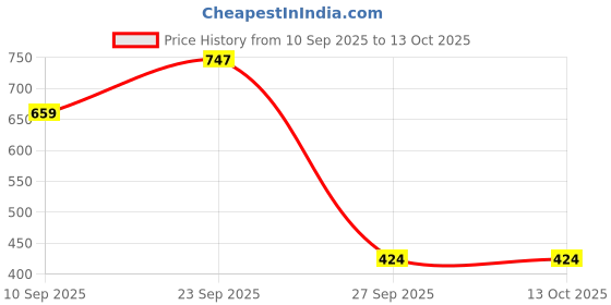 myntra.com CORSICA Print Chiffon Maxi Midi Dress corsica Price History Graph from 10 Sep 2025 to 13 Oct 2025