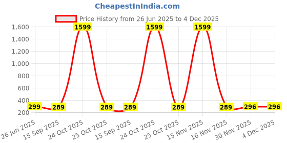 myntra.com CORSICA Print Cotton Crop Top corsica Price History Graph from 26 Jun 2025 to 4 Dec 2025