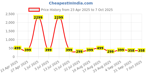 myntra.com CORSICA Print Cotton Peplum Top corsica Price History Graph from 23 Apr 2025 to 7 Oct 2025
