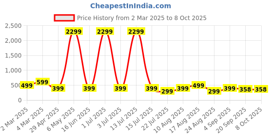 myntra.com CORSICA Print Cotton Peplum Top corsica Price History Graph from 2 Mar 2025 to 7 Oct 2025