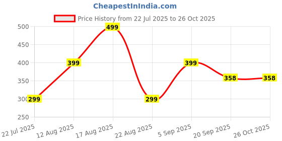 myntra.com CORSICA Print Cotton Peplum Top corsica Price History Graph from 22 Jul 2025 to 26 Oct 2025