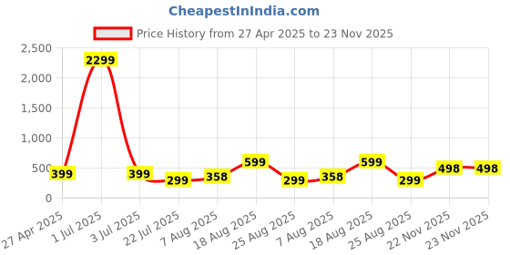 myntra.com CORSICA Print Cotton Shirt Style Crop Top corsica Price History Graph from 27 Apr 2025 to 22 Nov 2025