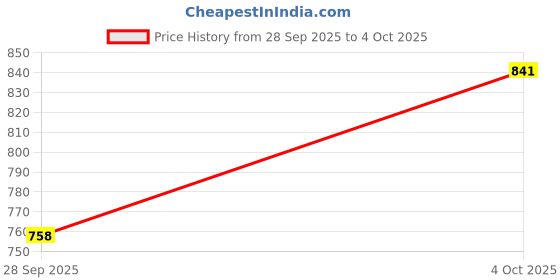 myntra.com CORSICA Print Crepe A-Line Midi Dress corsica Price History Graph from 28 Sep 2025 to 4 Oct 2025