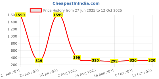 myntra.com CORSICA Print Crop Top corsica Price History Graph from 27 Jun 2025 to 13 Oct 2025