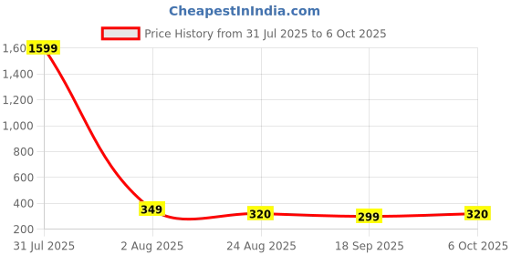 myntra.com CORSICA Print Crop Top corsica Price History Graph from 31 Jul 2025 to 6 Oct 2025