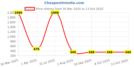 myntra.com CORSICA Print Extended Sleeves Top corsica Price History Graph from 30 Mar 2025 to 12 Oct 2025