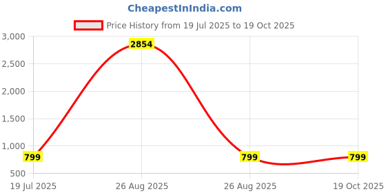 myntra.com CORSICA Print Fit & Flare Short Dress corsica Price History Graph from 19 Jul 2025 to 18 Oct 2025