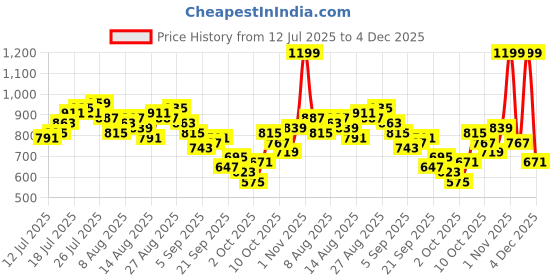 myntra.com CORSICA Print Flared Sleeve A-Line Mini Dress corsica Price History Graph from 12 Jul 2025 to 4 Dec 2025