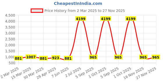 myntra.com CORSICA Print Flared Sleeve Georgette Fit & Flare Mini Dress corsica Price History Graph from 2 Mar 2025 to 27 Nov 2025