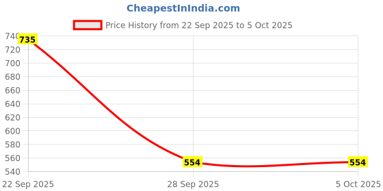 myntra.com CORSICA Print Flutter Sleeve Georgette Fit & Flare Dress corsica Price History Graph from 22 Sep 2025 to 4 Oct 2025