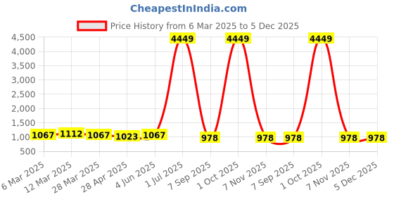 myntra.com CORSICA Print Georgette A-Line Maxi Dress corsica Price History Graph from 6 Mar 2025 to 5 Dec 2025