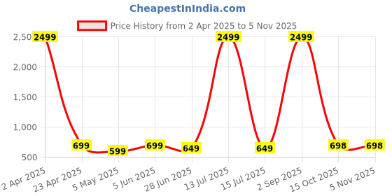 myntra.com CORSICA Print Georgette Shirt Style Top corsica Price History Graph from 2 Apr 2025 to 2 Nov 2025