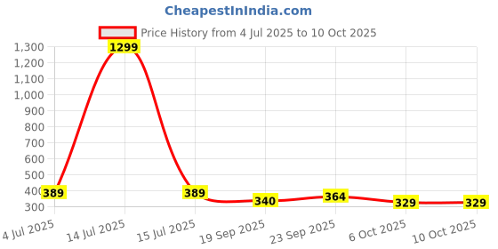 myntra.com CORSICA Print Net Top corsica Price History Graph from 4 Jul 2025 to 10 Oct 2025