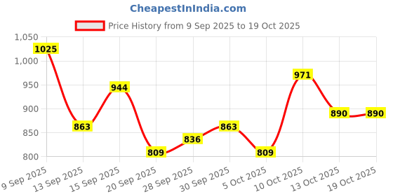 myntra.com CORSICA Print Puff Sleeve A-Line Midi Dress corsica Price History Graph from 9 Sep 2025 to 18 Oct 2025