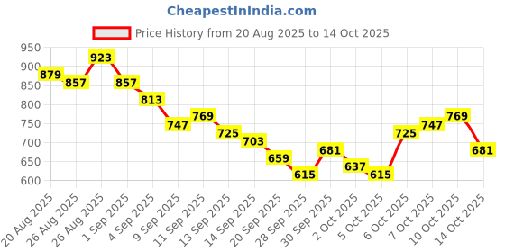 myntra.com CORSICA Print Puff Sleeve A-Line Mini Dress corsica Price History Graph from 20 Aug 2025 to 14 Oct 2025