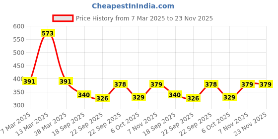 myntra.com CORSICA Print Puff Sleeve Blouson Top corsica Price History Graph from 7 Mar 2025 to 23 Nov 2025